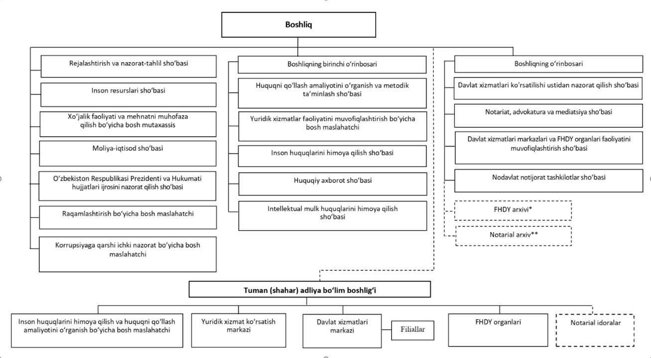 Namangan viloyat adliya boshqarmasining tuzilmasi